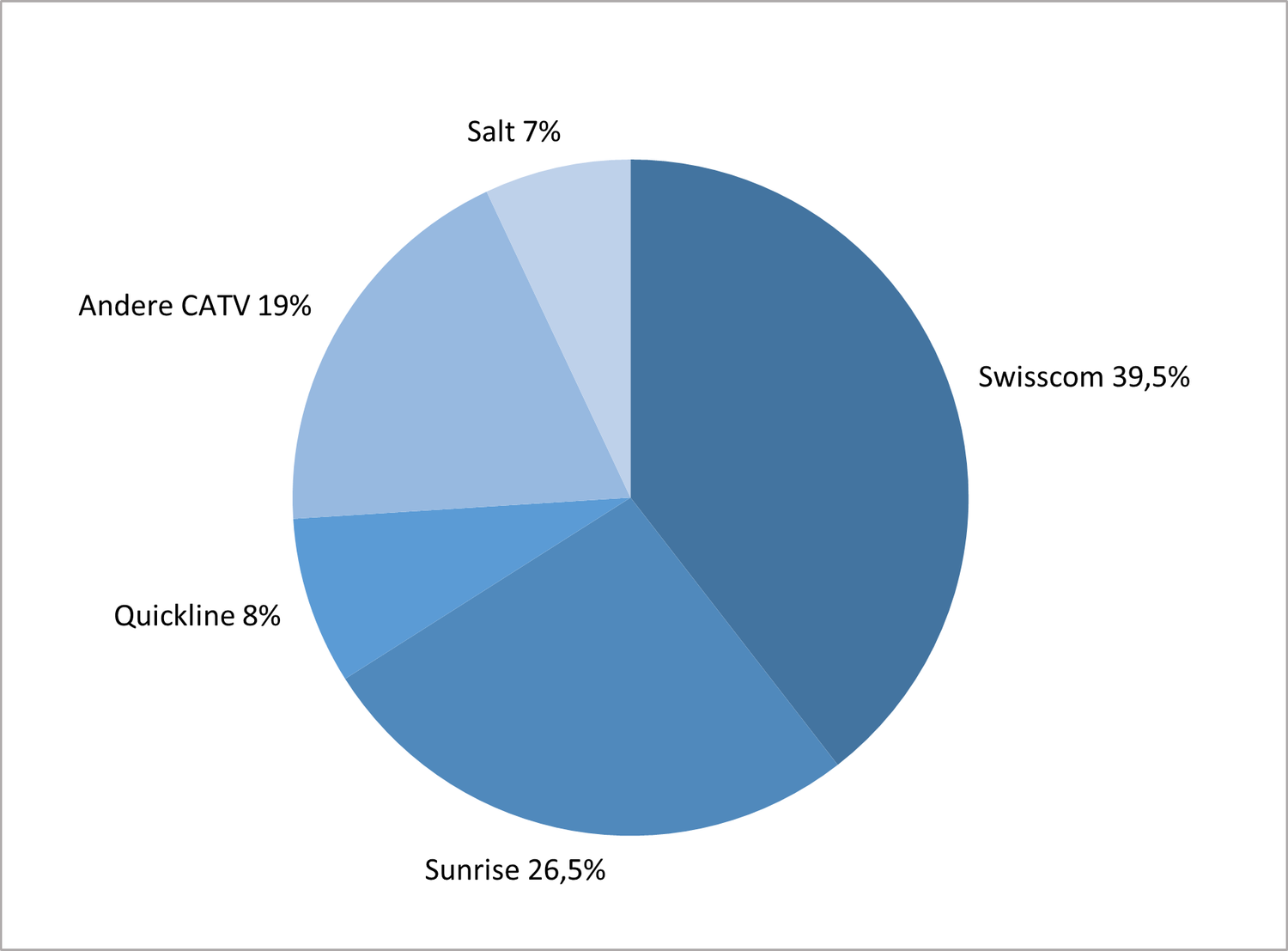 Dieses Kreisdiagramm zeigt die Marktanteile der Digital-TV-Anbieter in der Schweiz im Jahr 2024. Der Markt wird von Swisscom dominiert, die mit 39,5 % der Abonnements den grössten Anteil hält. Sunrise liegt mit 26,5 % an zweiter Stelle. Quickline folgt mit 8 % Marktanteil. Die übrigen Kabelnetzbetreiber, die unter der Kategorie «CATV andere» zusammengefasst sind, machen 19 % aus. Salt hält schliesslich einen Marktanteil von 7 %.