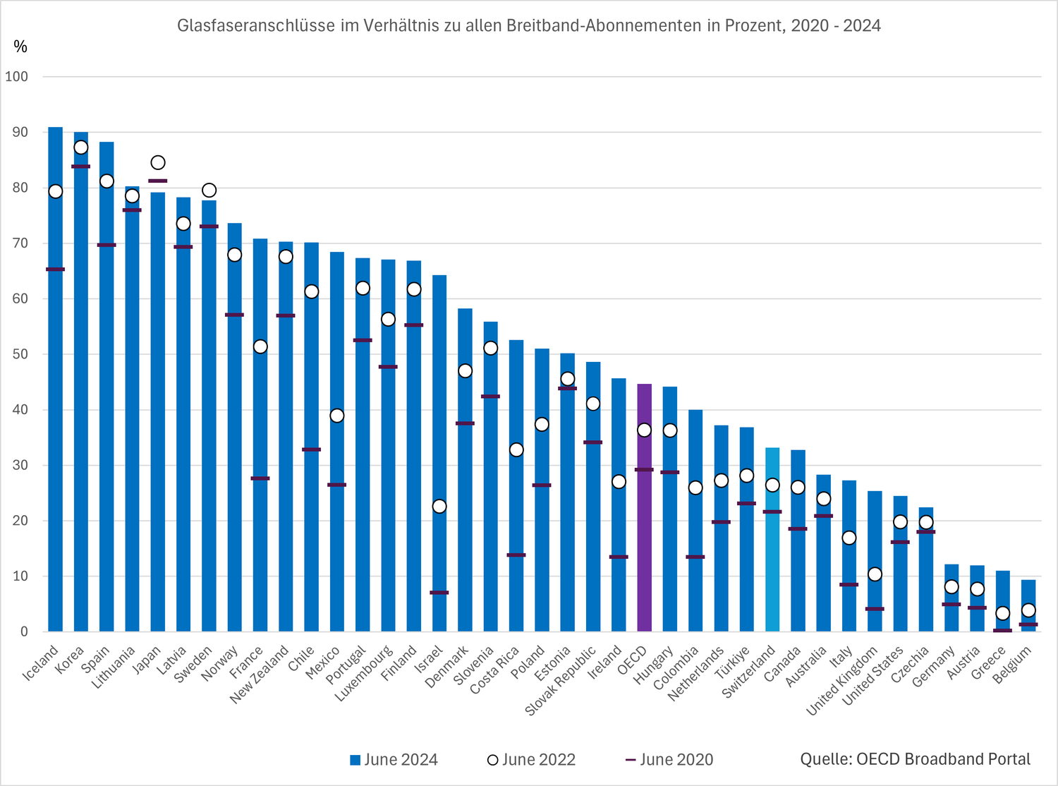 Diese Grafik zeigt die Entwicklung des Anteils von Glasfaser an den gesamten Festnetz-Breitband-Internetanschlüssen in den OECD-Ländern zwischen 2020 und 2024. Jedes Land ist durch einen blauen Balken dargestellt, der den Anteil von Glasfaser im Jahr 2024 angibt. Zwei weitere Markierungen zeigen den Anteil der Glasfaser im Jahr 2022 (ein weisser Kreis) und im Jahr 2020 (ein kleiner horizontaler Strich), sodass die Entwicklung im Zeitverlauf verfolgt werden kann. Die Länder sind von links nach rechts nach der höchsten bis zur niedrigsten Glasfaserpenetrationsrate im Jahr 2024 geordnet. Es ist deutlich zu erkennen, dass Island und Südkorea mit mehr als 90 % der Glasfaseranschlüsse an der Spitze liegen. Am anderen Ende der Skala weisen Belgien, Griechenland, Österreich und Deutschland mit weniger als 20 % die niedrigsten Anteile auf. Die Grafik zeigt auch den OECD-Durchschnitt, dargestellt durch einen violetten Balken. Dieser Durchschnitt liegt 2024 bei etwa 44,6 %, gegenüber 36,3 % im Jahr 2022 und knapp 29,2 % im Jahr 2020, was ein kontinuierliches Wachstum der Glasfaser in allen OECD-Ländern zeigt. Die Schweiz schreitet langsam voran und liegt mit einer Quote von 33,2 % im Jahr 2024 gegenüber 26,5 % im Jahr 2022 und 21,6 % im Jahr 2020 weiterhin etwas hinter dem Durchschnitt zurück.