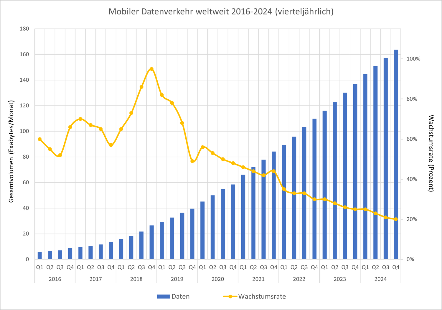 Kombinierte Grafik, die das weltweite mobile Datenvolumen von 2016 bis 2024 darstellt.Die blauen Balken zeigen einen kontinuierlichen Anstieg des Gesamtdatenvolumens von einigen Exaoctets pro Monat im Jahr 2016 auf etwa 164 Exaoctets pro Monat Ende 2024.Die gelbe Kurve zeigt die jährliche prozentuale Veränderung: Sie ist insgesamt rückläufig und sinkt von fast 100 % jährlichem Wachstum im Jahr 2018 auf etwa 20 bis 25 % im Jahr 2024.
