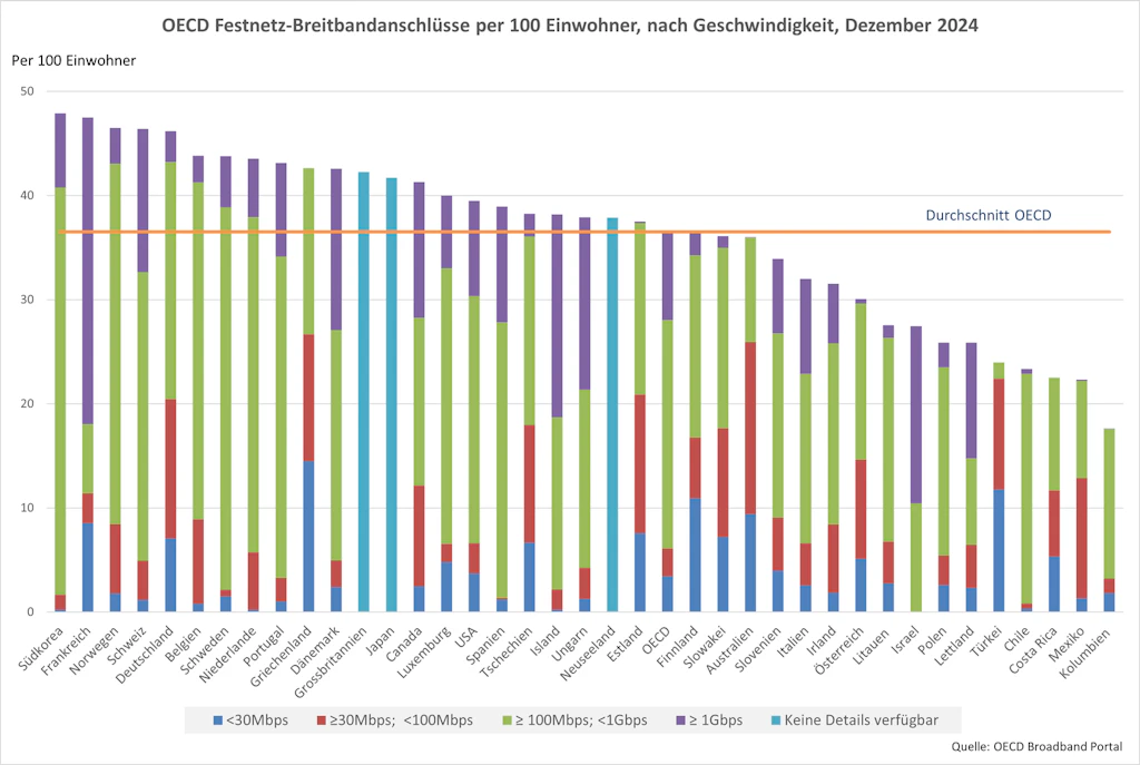Dieses Histogramm zeigt die Verteilung der Anzahl der Breitbandanschlüsse pro 100 Einwohner in den OECD-Ländern nach Geschwindigkeit (<30 Mbit/s, ≥30 Mbit/s bis <100 Mbit/s, ≥100 Mbit/s bis <1 Gbit/s, ≥1 Gbit/s) zum Ende des Jahres 2024. Südkorea führt die Rangliste mit 39,1 % Anschlüssen von ≥ 100 Mbit/s bis < 1 Gbit/s und 7,1 % von ≥ 1 Gbit/s an, gefolgt von Frankreich mit 6,7 % Anschlüssen von ≥ 100 Mbit/s bis < 1 Gbit/s und 29,4 % von ≥ 1 Gbit/s. Die Schweiz belegt den 4. Platz mit 27,7 % der Anschlüsse mit ≥ 100 Mbit/s bis < 1 Gbit/s und 13,7 % mit ≥ 1 Gbit/s. Für einige Länder (Vereinigtes Königreich, Japan, Neuseeland) liegen keine detaillierten Daten vor. Der Durchschnitt der OECD-Länder (mit 36,5 % Festnetz-Breitbandanschlüssen pro 100 Einwohner) liegt bei 21,9 % der Anschlüsse mit ≥ 100 Mbit/s bis < 1 Gbit/s und 8,5 % mit ≥ 1 Gbit/s.