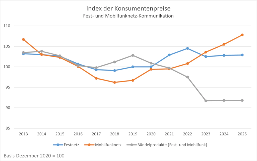 Die Grafik zeigt den Landesindex der Konsumentenpreise für Telekommunikation in der Schweiz zwischen 2013 und 2025, wobei der Referenzwert 100 auf Dezember 2020 festgelegt wurde. Es werden drei Datenreihen dargestellt:Festnetz (blaue Kurve): sinkende Preise zwischen 2013 und 2017, dann relativ stabil bis 2020, leichter Anstieg in den Jahren 2021 und 2022, gefolgt von einem leichten Rückgang im Jahr 2023 und stabilen Preisen in den Jahren 2024 und 2025.Mobilfunknetz (orangefarbene Kurve): kontinuierlicher Preisrückgang zwischen 2013 und 2018, danach allmählicher Anstieg auf ein Niveau, das 2025 leicht über der Basis 105 liegt.Kombi-Angebote für Festnetz und Mobilfunk (graue Kurve): bis 2017 relativ rückläufig, dann moderater Anstieg in den Jahren 2018 und 2019, gefolgt von einem starken Rückgang bis 2023 auf ein Niveau deutlich unter 90, stabil in den Jahren 2024 und 2025. 