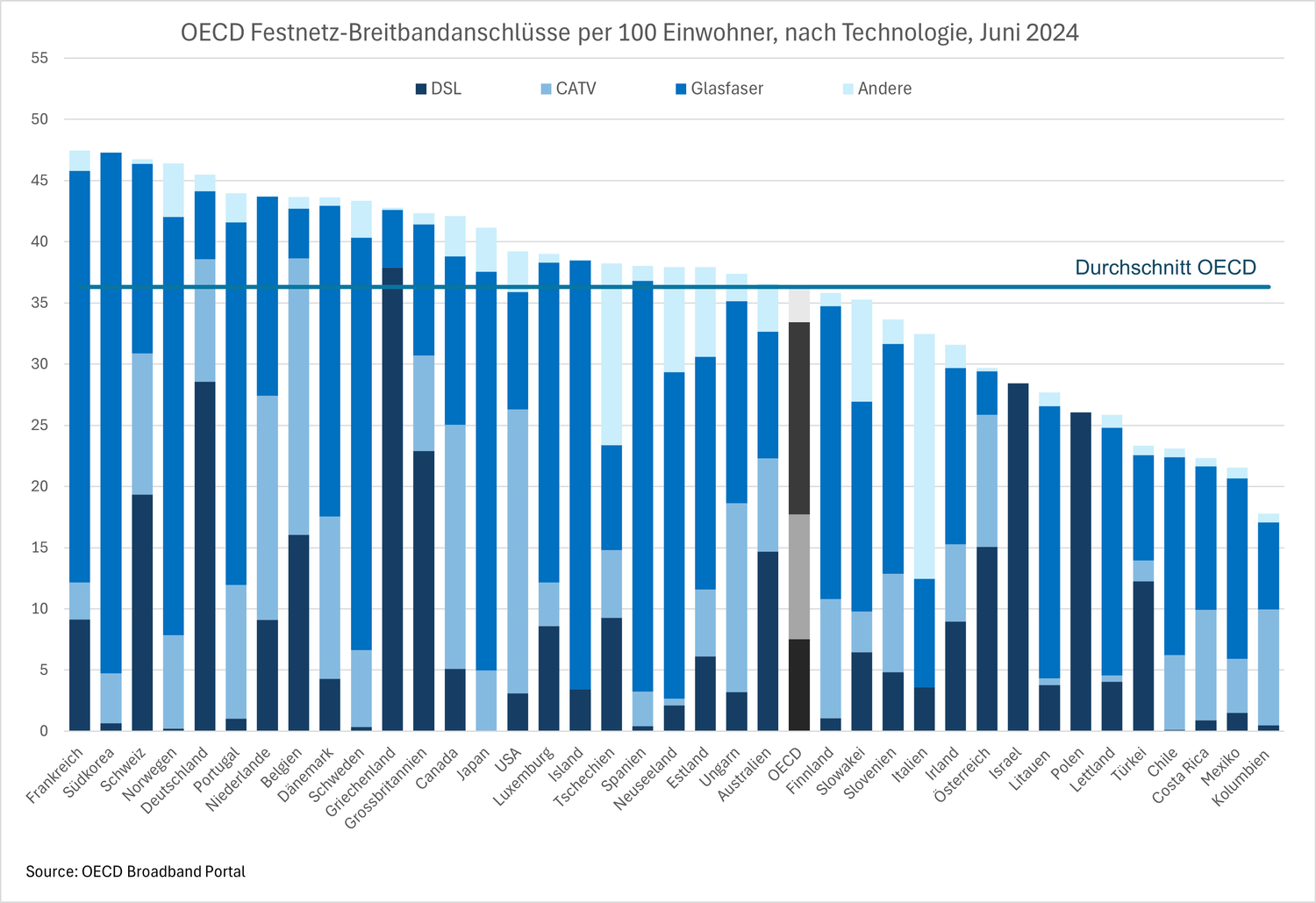 Dieses Histogramm zeigt die Verteilung der Anzahl der Breitbandanschlüsse pro 100 Einwohner in den OECD-Ländern nach Technologie (DSL, Kabel-CATV, Glasfaser, Andere) Mitte 2024. Einige Länder haben einen Anteil an Glasfaserabonnenten von über 30 %, darunter Südkorea (42,6 %), Island (35 %), Norwegen (34,2 %), Schweden (33,7 %), Frankreich (33,6 %) und Spanien (33,6 %). Mit einer Quote von 15,5 % liegt die Schweiz im Durchschnitt der OECD-Länder (15,7 %).