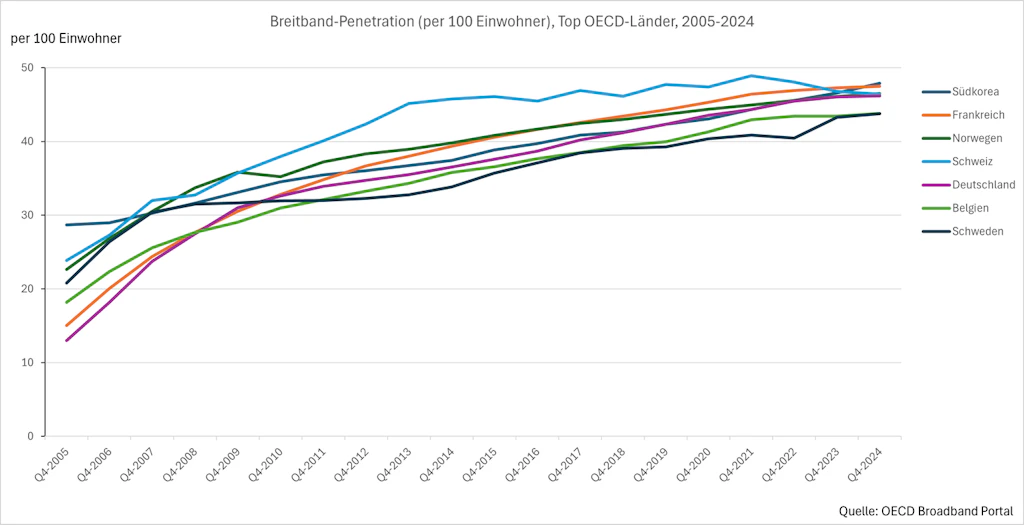 Diese Liniendiagramm zeigt die Entwicklung der Anzahl der Festnetz-Breitbandanschlüsse pro 100 Einwohner zwischen Ende 2005 und Ende 2024 in den sieben OECD-Ländern mit den höchsten Penetrationsraten Ende 2024. Die dargestellten Länder sind: Südkorea, Frankreich, Norwegen, die Schweiz, Deutschland, Belgien und Schweden.Im Jahr 2005 lag die Verbreitung in allen Ländern zwischen 13 % (Deutschland) und 29 % (Südkorea). Seitdem war ein stetiges Wachstum zu verzeichnen. Die Schweiz dominiert den grössten Teil des Zeitraums und bleibt bis 2022 an der Spitze. Die Schweiz wurde 2023 überholt und belegt seit Ende 2024 mit 46,40 % den 4. Platz in der Rangliste, hinter Südkorea (47,90%), Frankreich (47,50%) und Norwegen (46,50%).
