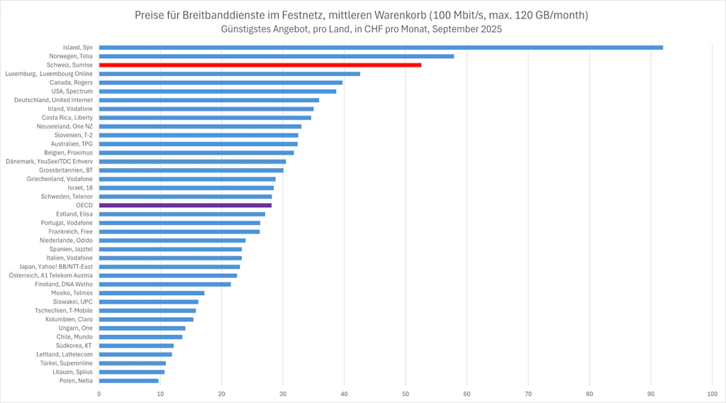 Diese Grafik mit horizontalen Balken zeigt einen Vergleich der monatlichen Preise für Festnetz-Breitbanddienste in mehreren Ländern auf der Grundlage eines mittleren Warenkorbs (100 Mbit/s, maximal 120 GB pro Monat). Die Preise sind in Schweizer Franken (CHF) pro Monat angegeben und entsprechen dem günstigsten Angebot, das im September 2025 in jedem Land verfügbar war. Die horizontale Achse stellt die monatlichen Preise in CHF dar. Die vertikale Achse listet die Länder und die zugehörigen Anbieter auf. Die Preise variieren stark je nach Land und reichen von 92 CHF pro Monat in Island bis zu etwa 10 CHF in Polen. Der OECD-Durchschnitt von etwa 28 CHF pro Monat ist durch einen violetten Balken gekennzeichnet. Die Schweiz (52,60 CHF), dargestellt durch einen roten Balken, gehört zu den teuersten Ländern.Viele Länder, insbesondere in Europa, weisen Preise auf, die im Allgemeinen nahe am Durchschnitt liegen, zwischen 21 CHF und 33 CHF.