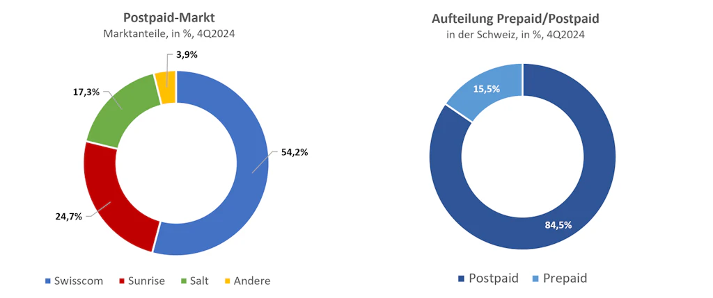 Zwei Kreisdiagramme zeigen den Mobilfunkmarkt in der Schweiz Ende 2024. Die erste Grafik zeigt die Marktanteile mit Abonnement (Postpaid): Swisscom hält 54,2 %, Sunrise 24,7 %, Salt 17,3 % und die andere Betreiber 3,9 %. Die zweite Grafik zeigt die Aufteilung zwischen Prepaid- und Postpaid-Kunden: 84,5 % der Kunden sind Postpaid-Kunden und 15,5 % sind Prepaid-Kunden. 
