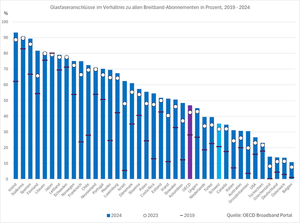 Diese Grafik zeigt die Entwicklung des Anteils von Glasfaser an den gesamten Festnetz-Breitband-Internetanschlüssen in den OECD-Ländern zwischen 2019 und 2024. Jedes Land ist durch einen blauen Balken dargestellt, der den Anteil von Glasfaser im Jahr 2024 angibt. Zwei weitere Markierungen zeigen den Anteil der Glasfaser im Jahr 2023 (ein weisser Kreis) und im Jahr 2019 (ein kleiner dunkelgrüner horizontaler Strich), sodass die Entwicklung im Zeitverlauf verfolgt werden kann.Die Länder sind von links nach rechts nach der höchsten bis zur niedrigsten Glasfaserpenetrationsrate im Jahr 2024 geordnet. Es ist deutlich zu erkennen, dass Island, Südkorea, Spanien, Finland und Litauen mit mehr als 80 % der Glasfaseranschlüsse an der Spitze liegen. Am anderen Ende der Skala weisen Belgien, Deutschland, Österreich und Griechenland mit weniger als 20 % die niedrigsten Anteile auf.Die Grafik zeigt auch den OECD-Durchschnitt, dargestellt durch einen violetten Balken. Dieser Durchschnitt liegt 2024 bei etwa 46,9 %, gegenüber 42,5 % im Jahr 2023 und knapp 28,1 % im Jahr 2019, was ein kontinuierliches Wachstum der Glasfaser in allen OECD-Ländern zeigt.Die Schweiz schreitet langsam voran und liegt mit einer Quote von 35,2 % im Jahr 2024 gegenüber 31,8 % im Jahr 2023 und 20,6 % im Jahr 2019 weiterhin etwas hinter dem Durchschnitt zurück.