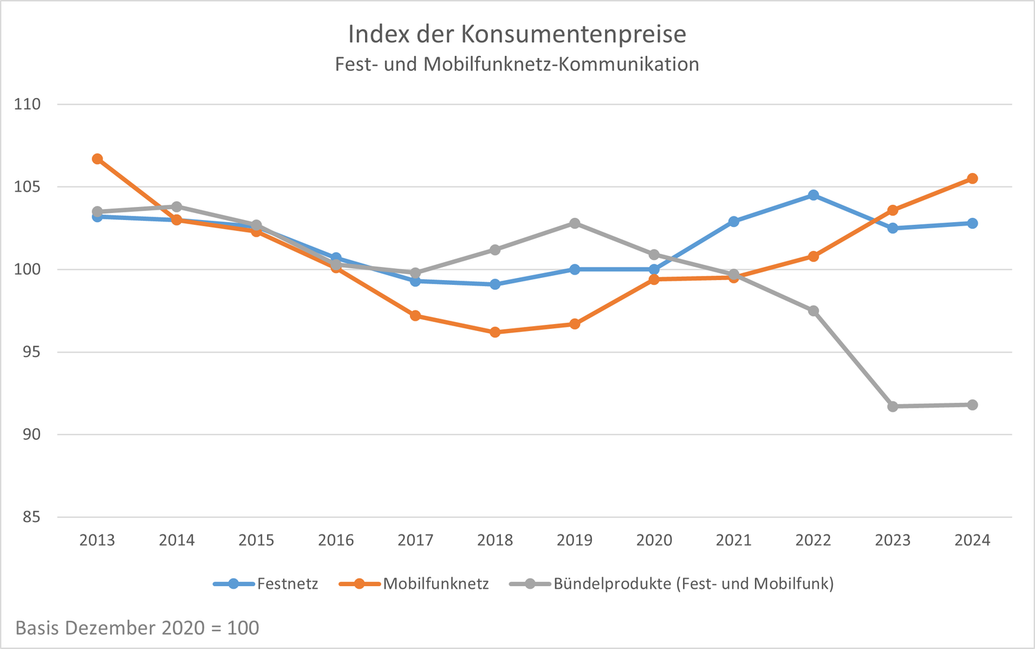 Die Grafik zeigt den Landesindex der Konsumentenpreise für Telekommunikation in der Schweiz zwischen 2013 und 2024, wobei der Referenzwert 100 auf Dezember 2020 festgelegt wurde. Es werden drei Datenreihen dargestellt: Festnetz (blaue Kurve): sinkende Preise zwischen 2013 und 2017, dann relativ stabil bis 2020, leichter Anstieg in den Jahren 2021 und 2022, gefolgt von einem leichten Rückgang im Jahr 2023 und stabilen Preisen im Jahr 2024. Mobilfunknetz (orangefarbene Kurve): kontinuierlicher Preisrückgang zwischen 2013 und 2018, danach allmählicher Anstieg auf ein Niveau, das 2024 leicht über der Basis 105 liegt. Kombi-Angebote für Festnetz und Mobilfunk (graue Kurve): bis 2017 relativ rückläufig, dann moderater Anstieg in den Jahren 2018 und 2019, gefolgt von einem starken Rückgang bis 2023 auf ein Niveau deutlich unter 90, stabil im Jahr 2024.