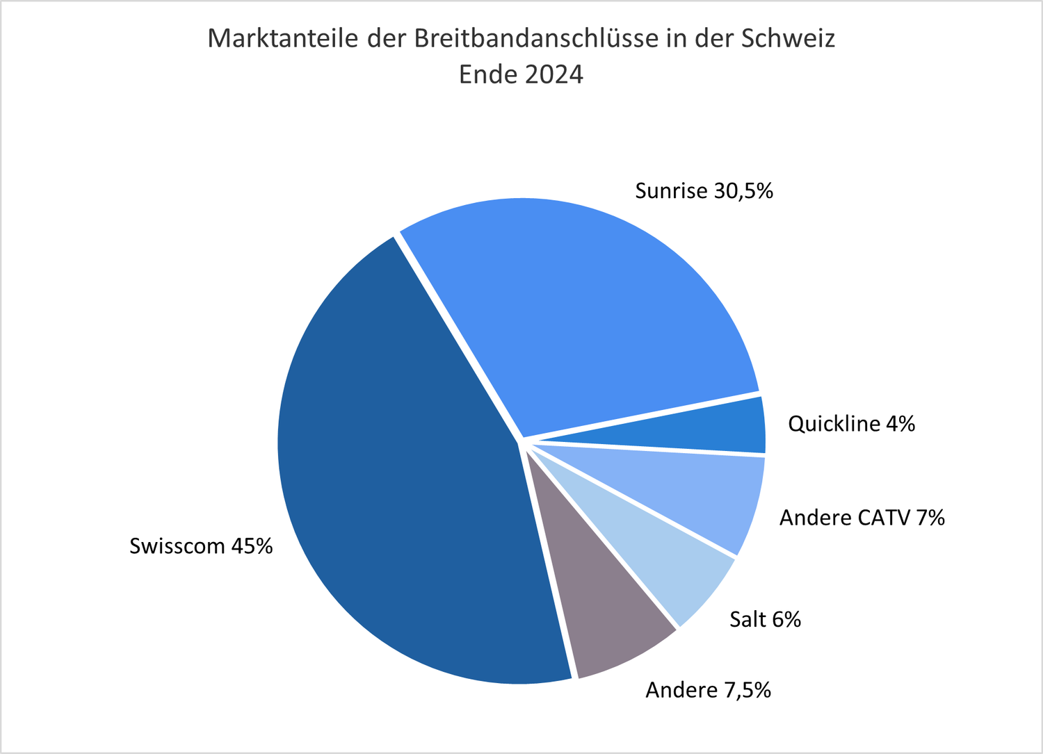 Die  Grafik zeigt die Marktanteile der Breitbandanbieterinnen in der Schweiz Ende 2024: Swisscom hält 45 %, Sunrise 30,5 %, Quickline 4%, die andere CATV-Betreiberinnen 7 %, Salt 6 % und die andere Telekom-Betreiberinnen 7,5%.