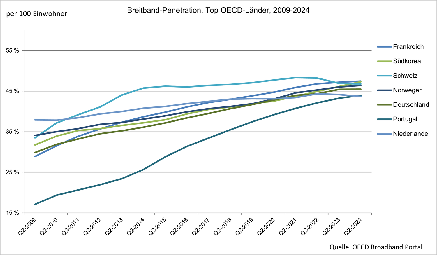 Diese Liniendiagramm zeigt die Entwicklung der Anzahl der Festnetz-Breitbandanschlüsse pro 100 Einwohner zwischen 2009 und 2024 in den sieben OECD-Ländern mit den höchsten Penetrationsraten Mitte 2024. Die dargestellten Länder sind: Frankreich, Südkorea, die Schweiz, Norwegen, Deutschland, Portugal und die Niederlande. Im Jahr 2009 lag die Verbreitung in allen Ländern zwischen 29 % (Frankreich) und 34 % (Norwegen), wobei Portugal mit 17 % zurücklag. Seitdem war ein stetiges Wachstum zu verzeichnen, das jedoch in einigen Ländern wie Portugal, das einen starken Anstieg auf etwa 44 % im Jahr 2024 verzeichnete, ausgeprägter war. Die Schweiz dominiert den grössten Teil des Zeitraums und bleibt bis 2022 an der Spitze. Im Jahr 2024 wird die Schweiz (46,75 %) von Frankreich (47,5 %) und Südkorea (47,3 %) überholt. 