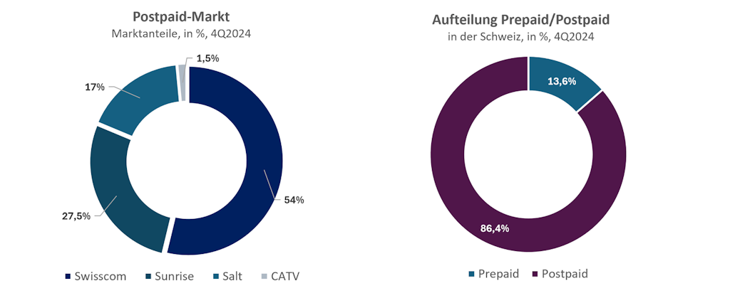 Die erste Grafik zeigt die Marktanteile mit Abonnement (Postpaid): Swisscom hält 54 %, Sunrise 27,5 %, Salt 17 % und die CATV-Betreiber 1,5 %. Die zweite Grafik zeigt die Aufteilung zwischen Prepaid- und Postpaid-Kunden: 86,4 % der Kunden sind Postpaid-Kunden und 13,6 % sind Prepaid-Kunden.