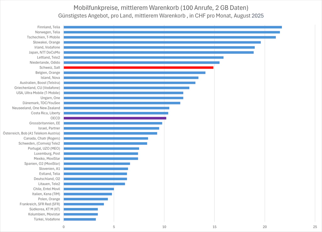 Dieses horizontale Balkendiagramm zeigt einen internationalen Preisvergleich für Mobilfunkdienste für einen mittleren Warenkorb, der 100 Anrufe und 2 GB mobiles Datenvolumen umfasst. Die Preise entsprechen dem günstigsten in jedem Land verfügbaren Angebot und sind in Schweizer Franken (CHF) pro Monat für August 2025 angegeben. Die horizontale Achse zeigt die monatlichen Preise in CHF an. Die vertikale Achse listet die Länder und Anbieter auf. Die Preise variieren zwischen etwa 3 CHF und über 20 CHF pro Monat, was eine erhebliche Streuung zeigt.Finnland, Norwegen und Tschechien weisen mit etwa 20 bis 22 CHF pro Monat die höchsten Preise auf. Zu den Ländern mit den niedrigsten Preisen zählen insbesondere die Türkei, Kolumbien und Südkorea mit Tarifen von etwa 3 CHF pro Monat. Der OECD-Durchschnitt, dargestellt durch einen violetten Balken, liegt bei etwa 10 CHF. Die Schweiz, dargestellt durch einen roten Balken, weist einen Durchschnittspreis von fast 15 CHF auf und gehört zu den teuersten Ländern im oberen Drittel.