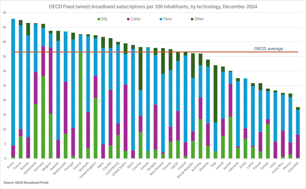 Stacked bar chart comparing the number of fixed broadband subscriptions per 100 inhabitants in OECD countries in 2024, broken down by technology. The horizontal axis lists the OECD countries. The vertical axis shows the number of subscriptions per 100 inhabitants (penetration). Each bar is divided into several segments corresponding to the technologies: DSL (light green), CATV cable (purple), fiber optics (blue), other technologies (dark green). A horizontal line indicates the OECD average, which stands at 36.5 subscriptions per 100 inhabitants. South Korea, France, Norway, and Switzerland are among the countries with the highest rates, ranging from 45 to 48 subscriptions per 100 inhabitants. Several Western European countries (Germany, Belgium, the Netherlands, Denmark, and the United Kingdom) also have high levels, generally above the average. The lowest penetration rates are observed in Colombia, Mexico, Costa Rica, Chile, Turkey, and Poland, with figures ranging from 18 to 26 subscriptions per 100 inhabitants. Fiber optics account for the dominant share in many countries, particularly in South Korea, Japan, Spain, and France. Cable (CATV) plays an important role in certain countries such as the United States, Canada, Belgium, and the Netherlands. DSL remains significant in several European countries, but tends to be less dominant.