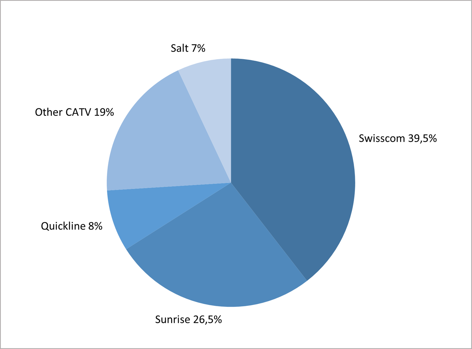 This pie chart illustrates the market share distribution of digital television providers in Switzerland in 2024. The market is dominated by Swisscom, which holds the largest share with 39.5% of subscriptions. Sunrise comes in second with 26.5%. Quickline follows with an 8% market share. Other cable operators grouped under the category ‘CATV others’ account for 19%. Finally, Salt holds a 7% market share. 