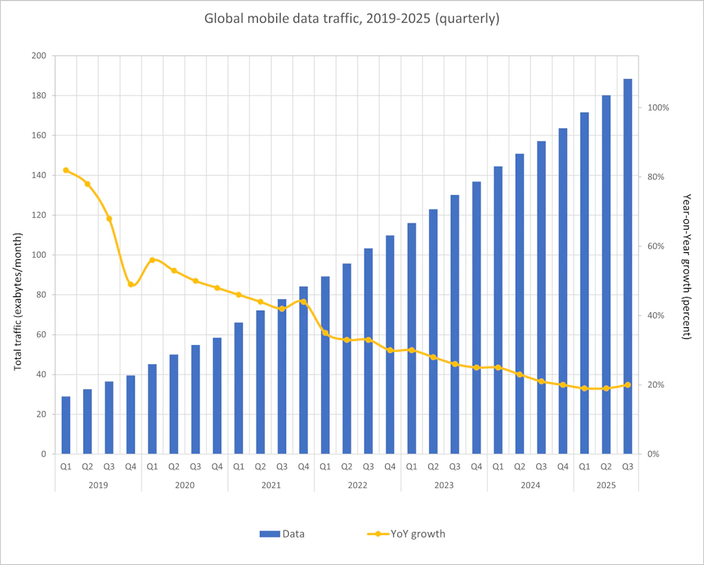 Combined graph showing global mobile data volume from 2019 to 2025. The blue bars show a steady increase in total data volume, rising from 29 exabytes per month in 2019 to approximately 188 exabytes per month in the third quarter of 2025. The yellow line indicates the annual percentage change: it is generally declining, falling from around 80% annual growth in 2019 to around 20% between 2024 and 2025.