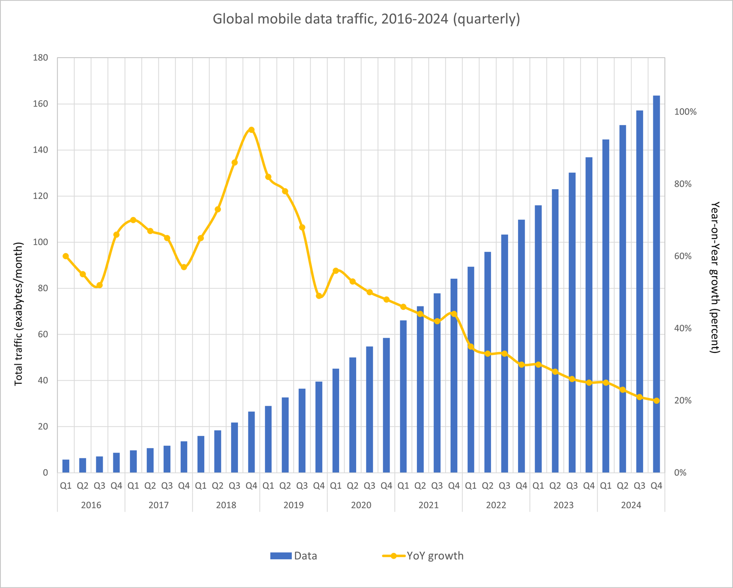 Combined graph showing global mobile data volume from 2016 to 2024.The blue bars show a steady increase in total data volume, from a few exabytes per month in 2016 to around 164 exabytes per month by the end of 2024.The yellow curve shows the annual percentage change: it is generally declining, from nearly 100% annual growth in 2018 to around 20-25% in 2024.