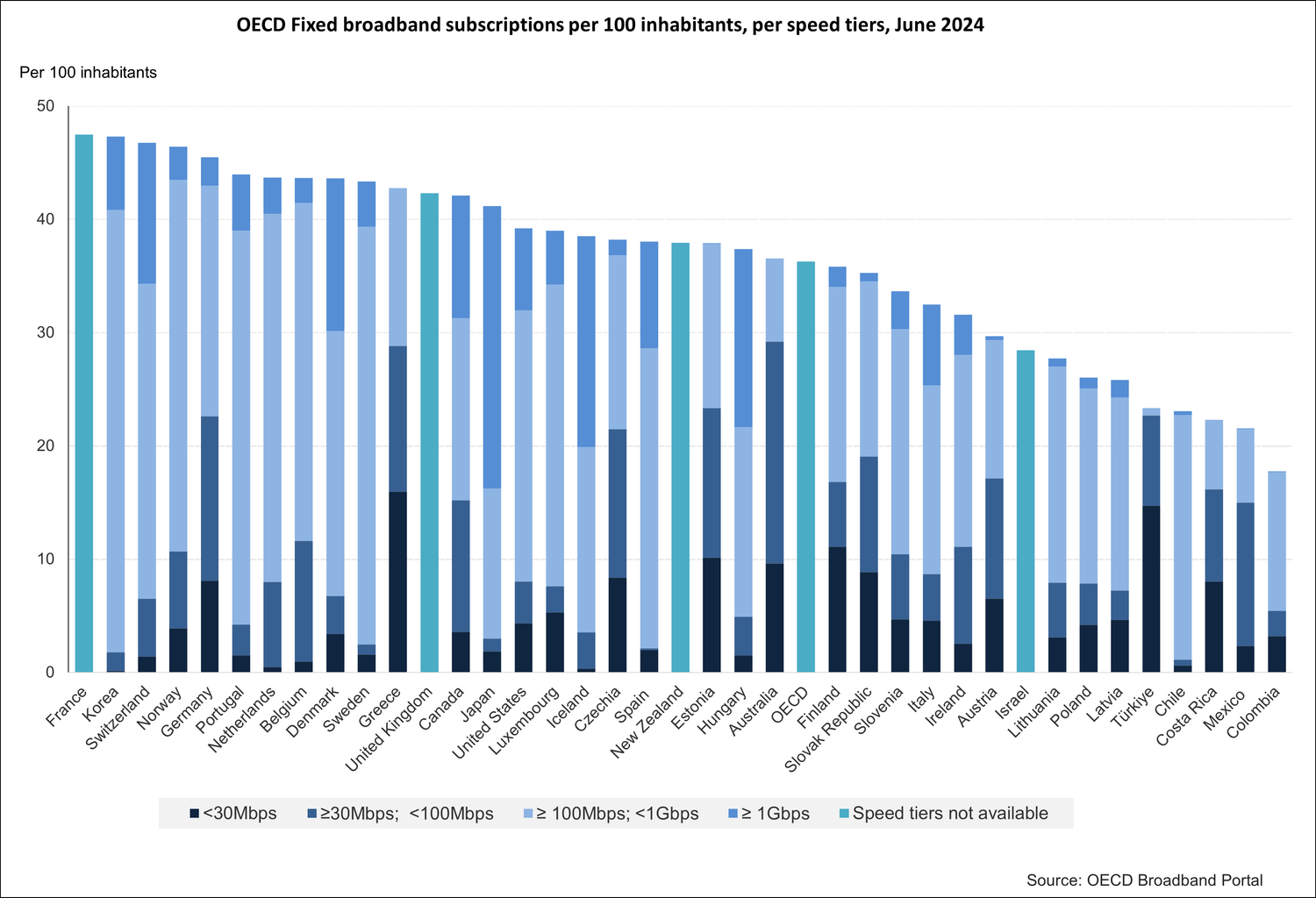 This histogram shows the distribution of broadband subscribers per 100 inhabitants in OECD countries, by speed (<30Mbps, ≥30Mbps to <100Mbps, ≥100Mbps to <1Gbps, ≥1Gbps) in mid-2024. South Korea tops the ranking with 39% of connections at ≥ 100Mbps to <1Gbps and 6.5% at ≥ 1Gbps, followed by Switzerland with 27.8% of connections at ≥ 100Mbps to <1Gbps and 12.4% at ≥ 1Gbps. Details are not available for some countries (France, United Kingdom, New Zealand, Israel), and therefore neither is the average for OECD countries.