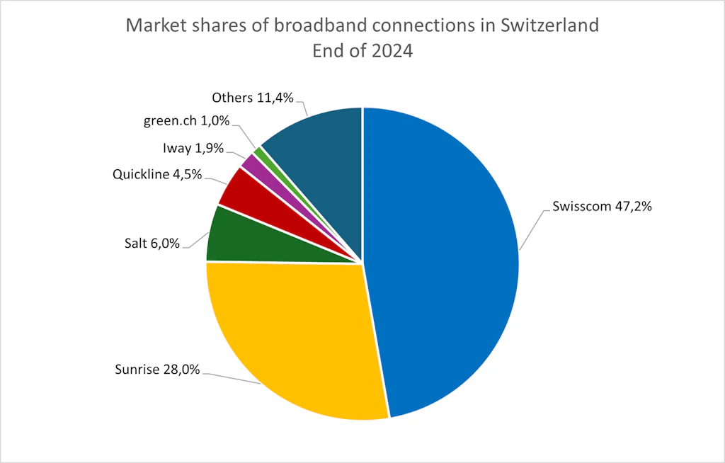 This pie chart shows the market share distribution for broadband connections in Switzerland at the end of 2024. Swisscom holds 47.2%, Sunrise 28%, Salt 6%, Quickline 4.5%, iWay 1.9%, and Green 1%, with the “Others” category accounting for 11.4%.