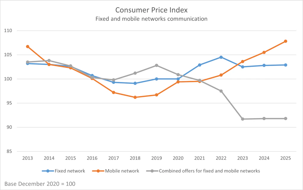 The graph shows the consumer price index for communications in Switzerland between 2013 and 2025, with a base of 100 set in December 2020. Three data series are shown:Fixed network (blue curve): prices fell between 2013 and 2017, then remained relatively stable until 2020, rose slightly in 2021 and 2022, followed by a slight decline in 2023 and stability in 2024 and 2025.Mobile network (orange curve): continuous decline in prices between 2013 and 2018, then a gradual increase since then, reaching a level slightly above the 105 base in 2025.Combined fixed and mobile offers (grey curve): relatively downward trend until 2017, then moderate increase in 2018 and 2019 followed by a sharp decline until 2023, reaching a level well below 90, stable in 2024 and 2025. 