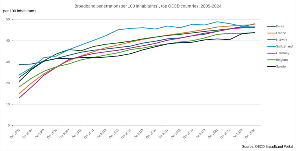 This line graph shows the evolution of the number of fixed broadband connections per 100 inhabitants between the end of 2005 and the end of 2024 in the seven OECD countries with the highest penetration rates at the end of 2024. The countries represented are: South Korea, France, Norway, Switzerland, Germany, Belgium and Sweden. In 2005, all countries had penetration rates between 13% (Germany) and 29% (South Korea). Since then, growth has been steady. Switzerland dominated for most of the period and remained in the lead until 2022. Switzerland was overtaken in 2023 and has occupied fourth place in the rankings since the end of 2024 with 46.40%, behind South Korea (47.90%), France (47.50%) and Norway (46.50%).