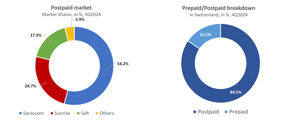 Two pie charts showing the mobile market in Switzerland at the end of 2024. The first chart shows market shares with subscriptions (postpaid): Swisscom holds 54.2%, Sunrise 24.7%, Salt 17.3% and other operators 3.9%. The second chart shows the breakdown between prepaid and postpaid customers: 84.5% of customers are postpaid and 15.5% are prepaid.