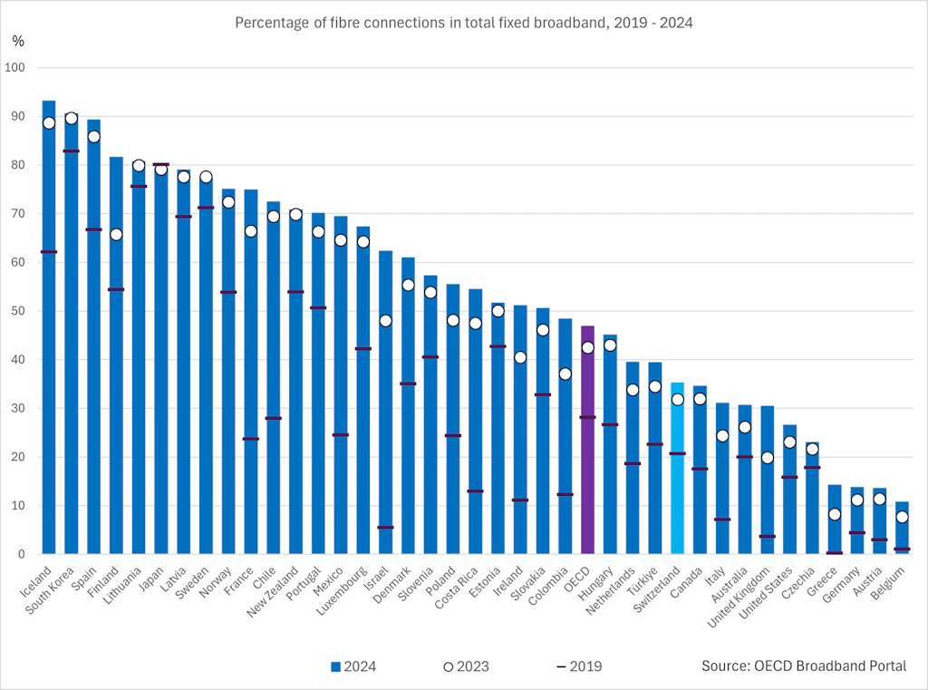 This graph shows the evolution of the share of fibre in total fixed broadband subscriptions in OECD countries between 2019 and 2024. Each country is represented by a blue bar indicating the share of fibre in 2024. Two other benchmarks show the share of fibre in 2023 (a white circle) and in 2019 (a small dark green horizontal line), allowing progress over time to be tracked.Countries are ranked from left to right, from the highest to the lowest fibre penetration rate in 2024. It is clear that Iceland, South Korea, Spain, Finland and Lithuania are in the lead, with more than 80% of fibre subscriptions. At the other end of the scale, Belgium, Germany, Austria and Greece have the lowest shares, below 20%.The graph also highlights the OECD average, represented by a purple bar. This average reaches around 46.9% in 2024, up from 42.5% in 2023 and just under 28.1% in 2019, showing continued growth in fibre across OECD countries.Switzerland is progressing slowly and still lags behind the average, with a rate of 35.2% in 2024, compared to 31.8% in 2023 and 20.6% in 2019.