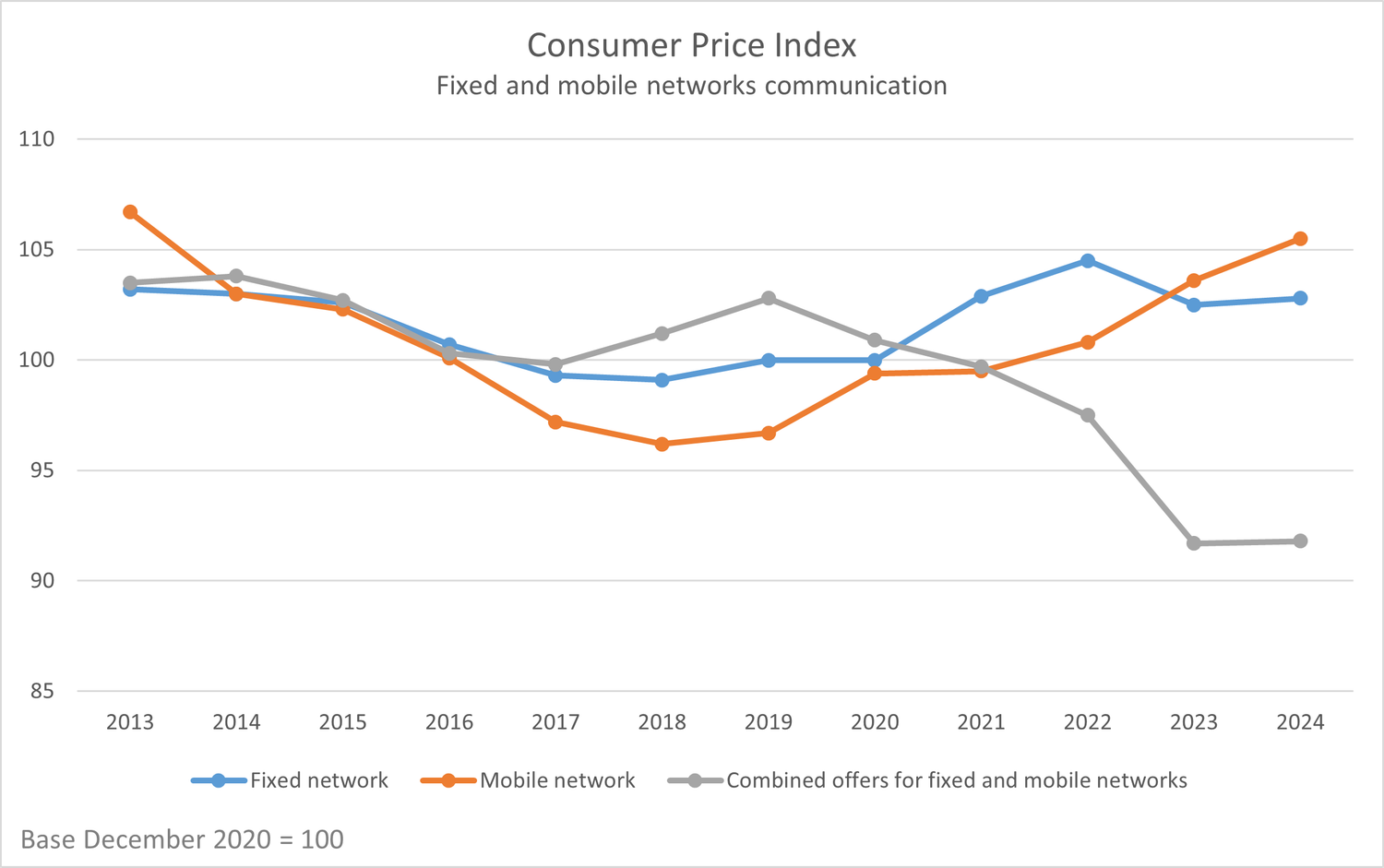 The graph shows the consumer price index for communications in Switzerland between 2013 and 2024, with a base of 100 set in December 2020. Three data series are shown: Fixed network (blue curve): prices fell between 2013 and 2017, then remained relatively stable until 2020, rose slightly in 2021 and 2022, followed by a slight decline in 2023 and stability in 2024. Mobile network (orange curve): continuous decline in prices between 2013 and 2018, then a gradual increase since then, reaching a level slightly above the 105 base in 2024. Combined fixed and mobile offers (grey curve): relatively downward trend until 2017, then moderate increase in 2018 and 2019 followed by a sharp decline until 2023, reaching a level well below 90, stable in 2024. 