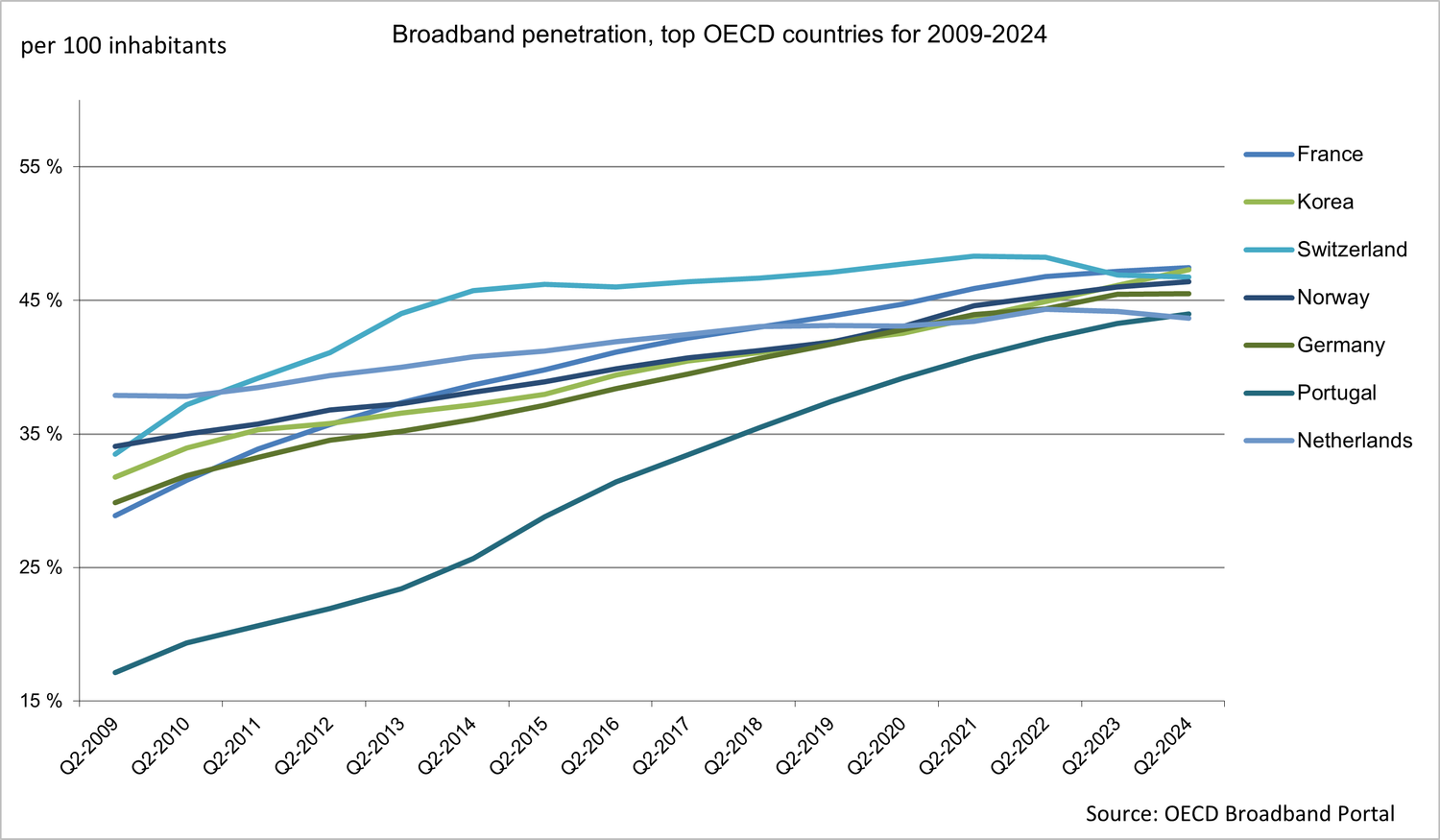 This line graph shows the evolution of the number of fixed broadband connections per 100 inhabitants between 2009 and 2024 in the seven OECD countries with the highest penetration rates in mid-2024. The countries represented are: France, South Korea, Switzerland, Norway, Germany, Portugal and Netherlands. In 2009, all countries had penetration rates between 29% (France) and 34% (Norway), with Portugal lagging behind at 17%. Since then, growth has been steady, although more pronounced in some countries such as Portugal, which has seen strong growth to reach around 44% in 2024. Switzerland dominated for most of the period and remained in the lead until 2022. In 2024, Switzerland (46.75%) was overtaken by France (47,5%) and South Korea (47.3%).