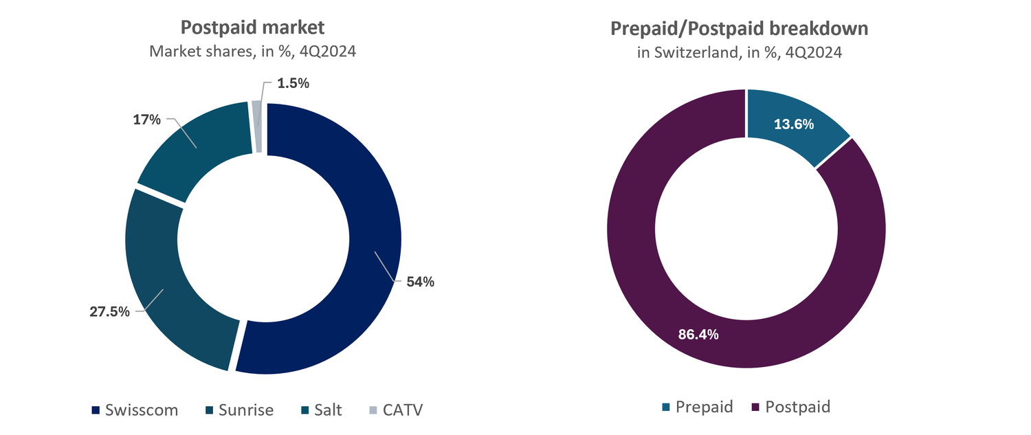 Two pie charts showing the mobile market in Switzerland at the end of 2024.The first chart shows market shares with subscriptions (postpaid): Swisscom holds 54%, Sunrise 27.5%, Salt 17% and CATV operators 1.5%.The second chart shows the breakdown between prepaid and postpaid customers: 86.4% of customers are postpaid and 13.6% are prepaid.