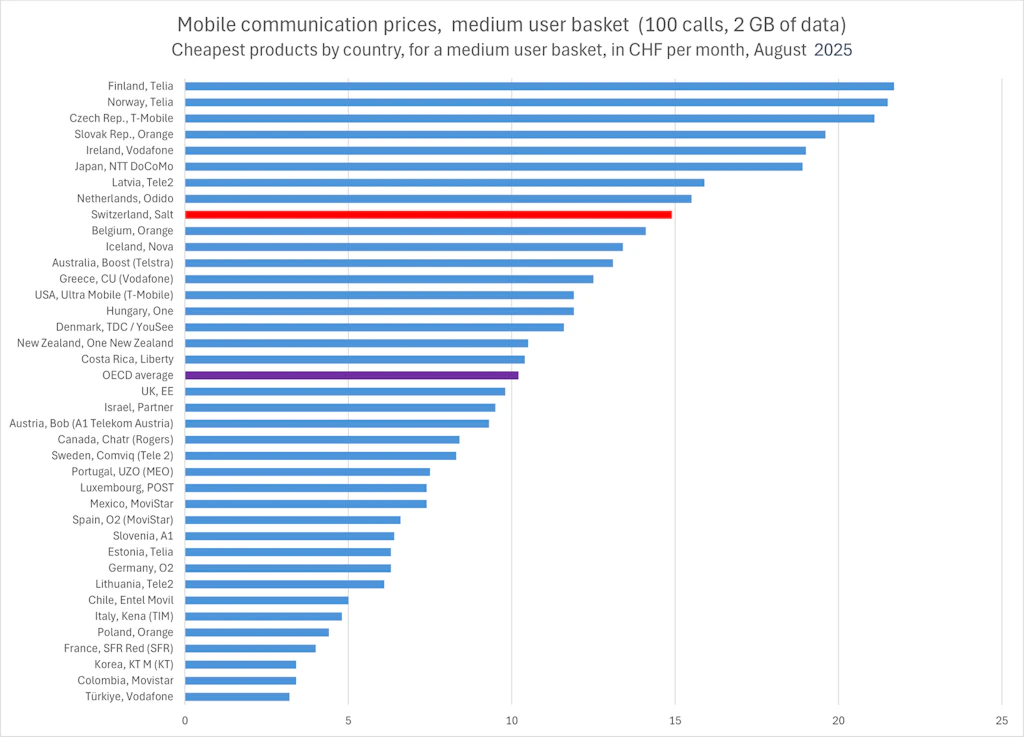 This horizontal bar chart presents an international comparison of mobile communication prices for an medium consumer basket comprising 100 calls and 2 GB of mobile data. The prices correspond to the most affordable plan available in each country and are expressed in Swiss francs (CHF) per month, as of August 2025. The horizontal axis shows monthly prices in CHF. The vertical axis lists countries and operators. Prices range from approximately 3 CHF to over 20 CHF per month, indicating significant variation. Finland, Norway, and the Czech Republic have the highest prices, at around 20 to 22 CHF per month. The countries with the lowest prices include Turkey, Colombia, and South Korea, with rates of around CHF 3 per month. The OECD average, represented by a purple bar, is approximately CHF 10.Switzerland, indicated by a red bar, has an average price of nearly CHF 15 and ranks among the top third of the most expensive countries.