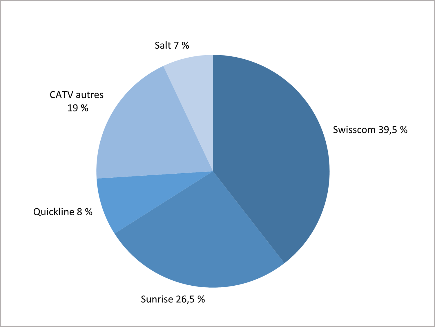 Ce graphique circulaire illustre la répartition des parts de marché des fournisseurs de télévision numérique en Suisse en 2024. Le marché est dominé par Swisscom, qui détient la plus grande part avec 39,5 % des abonnements. Sunrise arrive en deuxième position avec 26,5 %. Quickline suit avec 8 % de part de marché. Les autres câblo-opérateurs regroupés sous la catégorie « CATV autres » représentent 19 %. Enfin, Salt détient une part de marché de 7 %. 
