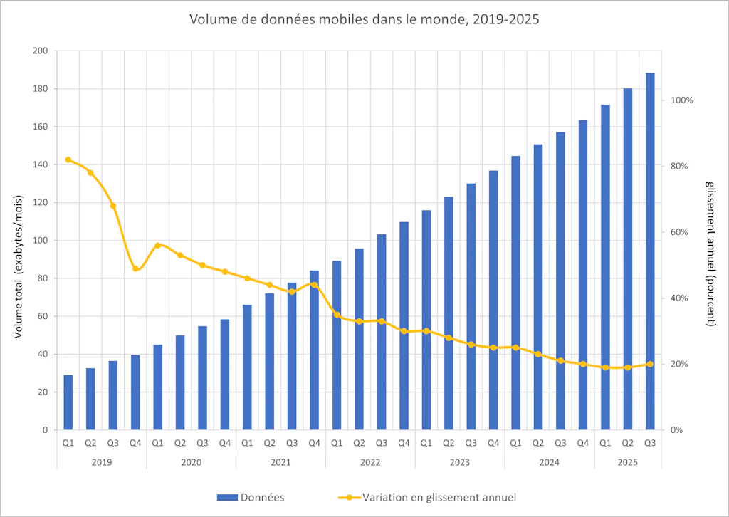 Graphique combiné représentant le volume de données mobiles dans le monde de 2019 à 2025. Les barres bleues montrent une augmentation continue du volume total de données, passant de 29 exaoctets par mois en 2019 à environ 188 exaoctets par mois au troisième trimestre 2025. La courbe jaune indique la variation annuelle en pourcentage : elle est globalement en baisse, passant de près d'environ 80 % de croissance annuelle en 2019 à environ 20 % entre 2024 et 2025.