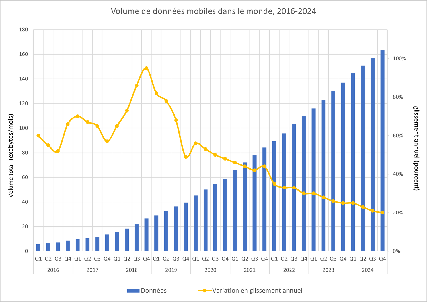 Graphique combiné représentant le volume de données mobiles dans le monde de 2016 à 2024.Les barres bleues montrent une augmentation continue du volume total de données, passant de quelques exaoctets par mois en 2016 à environ 164 exaoctets par mois fin 2024.La courbe jaune indique la variation annuelle en pourcentage : elle est globalement en baisse, passant de près de 100 % de croissance annuelle en 2018 à environ 20 à 25 % en 2024.