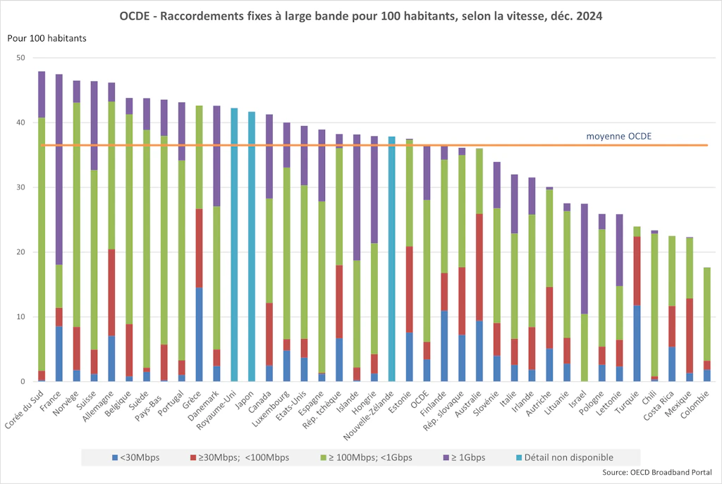 Cet histogramme montre la répartition du nombre d'abonnées à large bande pour 100 habitants dans les pays de l'OCDE, selon la vitesse (<30Mbps, de ≥30Mbps à <100Mbps, de ≥ 100Mbps à <1Gbps, ≥ 1Gbps) à fin 2024. La Corée du Sud domine le classement avec 39,1% de raccordements de ≥ 100Mbps à <1Gbps et 7,1% ≥ 1Gbps, suivi par la France avec 6,7% de raccordements de ≥ 100Mbps à <1Gbps et 29,4% ≥ 1Gbps. La Suisse atteint le 4e rang avec 27,7% de raccordements de ≥ 100Mbps à <1Gbps et 13,7% ≥ 1Gbps. Le détail n'est pas disponible pour certains pays (Royaume-Uni, Japon, Nouvelle-Zélande). La moyenne des pays de l'OCDE (avec 36,5% de raccordements fixes à large bande pour 100 habitants) se situe à 21,9% de raccordements de ≥ 100Mbps à <1Gbps et 8,5% ≥ 1Gbps.