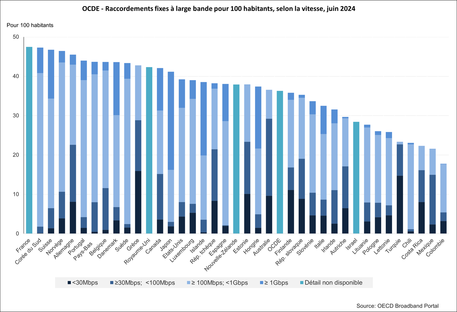 Cet histogramme montre la répartition du nombre d'abonnées à large bande pour 100 habitants dans les pays de l'OCDE, selon la vitesse (<30Mbps, de ≥30Mbps à <100Mbps, de ≥ 100Mbps à <1Gbps, ≥ 1Gbps) à mi-2024. La Corée du Sud domine le classement avec 39% de raccordements de ≥ 100Mbps à <1Gbps et 6,5% ≥ 1Gbps, suivi par la Suisse avec 27,8% de raccordements de ≥ 100Mbps à <1Gbps et 12,4% ≥ 1Gbps. Le détail n'est pas disponible pour certains pays (France, Royaume-Uni, Nouvelle-Zélande, Israël), par conséquent la moyenne des pays de l'OCDE non plus.