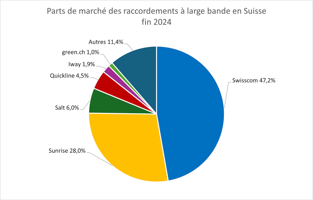 Ce diagramme circulaire présente la répartition des parts de marché des raccordements à large bande en Suisse à la fin de l'année 2024. Swisscom détient 47,2 %, Sunrise 28 %, Salt 6 %, Quickline 4,5 %, iWay 1,9 % et Green 1 %, ainsi la catégorie Autres à 11,4 %.