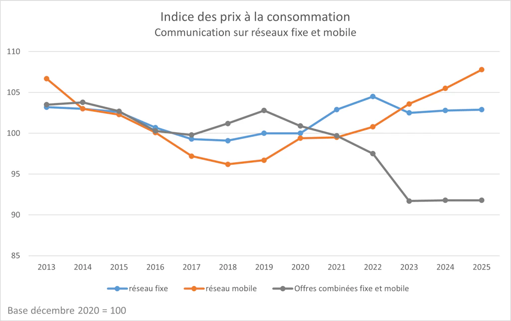 Le graphique présente l'indice des prix à la consommation pour les télécommunications en Suisse entre 2013 et 2025, avec une base 100 fixée en décembre 2020. Trois séries de données sont représentées :Réseau fixe (courbe bleue) : baisse des prix entre 2013 et 2017, puis relative stabilité jusqu'en 2020, légère hausse en 2021 et 2022, suivie d'une légère baisse en 2023 et de prix stables en 2024 et 2025.Réseau mobile (courbe orange) : baisse continue des prix entre 2013 et 2018, puis hausse progressive jusqu'à un niveau légèrement supérieur à la base 105 en 2025.Offres combinées pour la téléphonie fixe et mobile (courbe grise) : tendance relativement à la baisse jusqu’en 2017, puis hausse modérée en 2018 et 2019, suivie d’une forte baisse jusqu’en 2023 à un niveau nettement inférieur à 90, stable en 2024 et 2025.