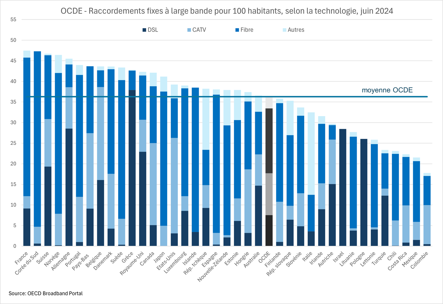 Cet histogramme montre la répartition du nombre d'abonnées à large bande pour 100 habitants dans les pays de l'OCDE, selon la technologie (DSL, Câble CATV, Fibre optique, autres) à mi-2024. Certains pays ont une proportion d'abonnés à la fibre optique supérieure à 30%, comme la Corée du Sud (42,6%), l'Islande (35%), la Norvège (34,2%), la Suède (33,7%), la France (33,6%) ou l'Espagne (33,6%). Avec un taux de 15,5%, la Suisse se situe au niveau de la moyenne des pays de l'OCDE (15,7%).