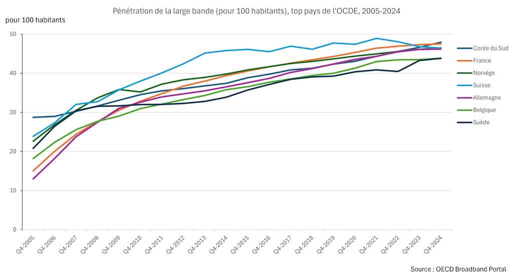Ce graphique linéaire montre l'évolution du nombre de raccordements fixes à haut débit pour 100 habitants entre fin 2005 et fin 2024 dans les sept pays de l'OCDE présentant les taux de pénétration les plus élevés à la fin de 2024. Les pays représentés sont : la Corée du Sud, la France, la Norvège, la Suisse, l'Allemagne, la Belgique et la Suède. En 2005, le taux de pénétration variait dans tous les pays entre 13 % (Allemagne) et 29 % (Corée du Sud). Depuis lors, une croissance constante a été enregistrée. La Suisse domine pendant la majeure partie de la période et reste en tête jusqu'en 2022. La Suisse a été dépassée en 2023 et occupe depuis fin 2024 la 4e place du classement avec 46,40 %, derrière la Corée du Sud (47,90 %), la France (47,50 %) et la Norvège (46,50 %).