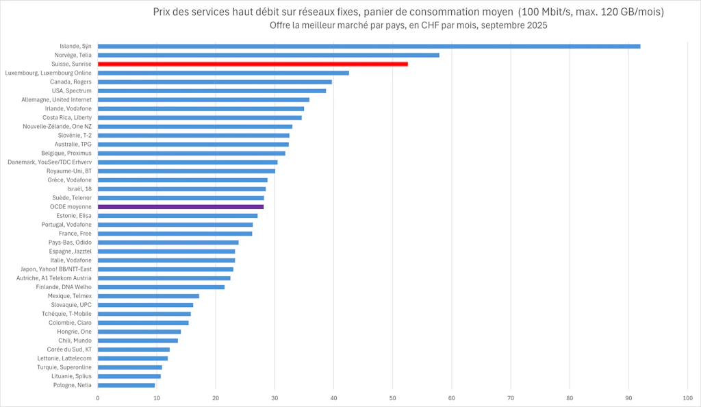 Ce graphique en barres horizontales présente une comparaison des prix mensuels des services haut débit sur réseaux fixes dans plusieurs pays, sur la base d’un panier de consommation moyen (100 Mbit/s, maximum 120 Go par mois). Les prix sont exprimés en francs suisses (CHF) par mois et correspondent à l’offre la plus avantageuse disponible dans chaque pays en septembre 2025. L’axe horizontal représente les prix mensuels en CHF. L’axe vertical liste les pays et fournisseurs associés. Les prix varient fortement selon les pays, allant de 92 CHF par mois en l'Islande à environ CHF 10 en Pologne. La moyenne OCDE à environ 28 CHF par mois est indiquée par une barre violette. La Suisse (52,60 CHF), indiquée par une barre rouge, fait partie du tiers des pays les plus chers. De nombreux pays, notamment européens, affichent des prix généralement proches de la moyenne, entre CHF 21 et CHF 33.