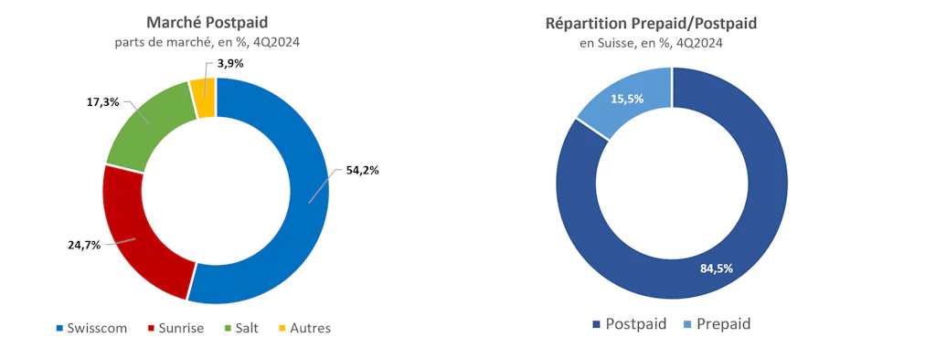 Deux diagrammes circulaires présentent le marché de la téléphonie mobile en Suisse à la fin de l'année 2024. Le premier graphique montre les parts de marché des abonnements (postpayés) : Swisscom détient 54,2 %, Sunrise 24,7 %, Salt 17,3 % et les autres opérateurs 3,9 %. Le deuxième graphique présente la répartition entre les clients prépayés et postpayés : 84,5 % des clients sont des clients postpayés et 15,5 % sont des clients prépayés.