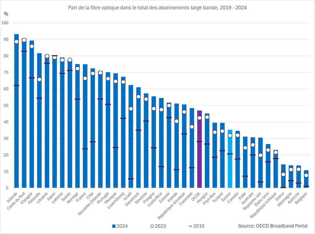 Ce graphique montre l'évolution de la part de la fibre optique dans le total des abonnements Internet haut débit fixes dans les pays de l'OCDE entre 2019 et 2024. Chaque pays est représenté par une barre bleue indiquant la part de la fibre optique en 2024. Deux autres repères indiquent la part de la fibre optique en 2023 (un cercle blanc) et en 2019 (un petit trait horizontal vert foncé), ce qui permet de suivre l'évolution dans le temps.Les pays sont classés de gauche à droite selon leur taux de pénétration de la fibre optique en 2024, du plus élevé au plus faible. On constate clairement que l'Islande, la Corée du Sud, l'Espagne, la Finlande et la Lituanie se situent en tête avec plus de 80 % des abonnements par fibre optique. À l'autre bout de l'échelle, la Belgique, l'Allemagne, l'Autriche et la Grèce affichent les parts les plus faibles, avec moins de 20 %.Le graphique montre également la moyenne de l'OCDE, représentée par une barre violette. Cette moyenne s'établit à environ 46,9 % en 2024, contre 42,5 % en 2023 et un peu moins de 28,1 % en 2019, ce qui témoigne d'une croissance continue de la fibre optique dans tous les pays de l'OCDE.La Suisse progresse lentement et reste légèrement en deçà de la moyenne, avec un taux de 35,2 % en 2024, contre 31,8 % en 2023 et 20,6 % en 2019.