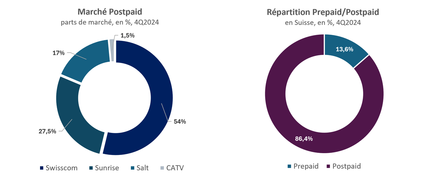 Deux graphiques circulaires représentant le marché mobile en Suisse à fin 2024.Le premier graphique montre les parts de marché avec abonnement (postpaid) : Swisscom détient 54 %, Sunrise 27,5 %, Salt 17 %, et les opérateurs CATV 1,5 %.Le second graphique présente la répartition entre clients prepaid et postpaid : 86,4 % des clients sont postpaid et 13,6 % sont prepaid.