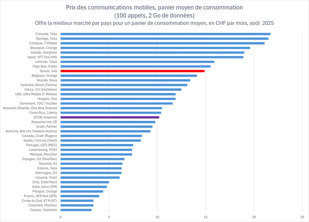 Ce graphique en barres horizontales présente une comparaison internationale des prix des communications mobiles pour un panier de consommation moyen comprenant 100 appels et 2 Go de données mobiles. Les prix correspondent à l’offre la plus avantageuse disponible dans chaque pays et sont exprimés en francs suisses (CHF) par mois, pour août 2025. L’axe horizontal indique les prix mensuels en CHF. L’axe vertical liste les pays et opérateurs. Les prix varient d’environ 3 CHF à plus de 20 CHF par mois, montrant une dispersion importante. La Finlande, la Norvège et la Tchéquie affichent les prix les plus élevés, autour de 20 à 22 CHF par mois. Les pays où les prix les plus faibles sont observés sont notamment la Turquie, la Colombie, et la Corée du Sud avec des tarifs d’environ 3 CHF par mois. La moyenne de l’OCDE, matérialisée par une barre violette se situe à environ CHF 10. La Suisse, indiquée par une barre rouge, affiche un prix moyen de près de CHF 15 et fait partie du tiers supérieur des pays les plus chers.
