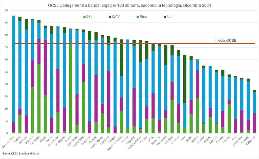 Grafico a barre sovrapposte che mette a confronto il numero di abbonamenti alla banda larga fissa ogni 100 abitanti nei paesi dell’OCSE nel 2024, distinguendo le diverse tecnologie. L’asse orizzontale elenca i paesi dell’OCSE. L’asse verticale indica il numero di abbonamenti ogni 100 abitanti (penetrazione). Ogni barra è suddivisa in diversi segmenti corrispondenti alle tecnologie: DSL (verde chiaro), cavo CATV (viola), fibra ottica (blu), altre tecnologie (verde scuro). Una linea orizzontale indica la media OCSE, pari a 36,5 abbonamenti ogni 100 abitanti. La Corea del Sud, la Francia, la Norvegia e la Svizzera figurano tra i paesi con i tassi più elevati, vicini a 45-48 abbonamenti ogni 100 abitanti. Anche diversi paesi dell’Europa occidentale (Germania, Belgio, Paesi Bassi, Danimarca, Regno Unito) presentano livelli elevati, generalmente superiori alla media. I livelli di penetrazione più bassi si osservano in Colombia, Messico, Costa Rica, Cile, Turchia e Polonia, con valori compresi tra 18 e 26 abbonamenti ogni 100 abitanti. La fibra ottica costituisce la quota dominante in molti paesi, in particolare in Corea del Sud, Giappone, Spagna e Francia. Il cavo (CATV) svolge un ruolo importante in alcuni paesi come Stati Uniti, Canada, Belgio e Paesi Bassi. Il DSL rimane significativo in diversi paesi europei, ma tende ad essere meno dominante.
