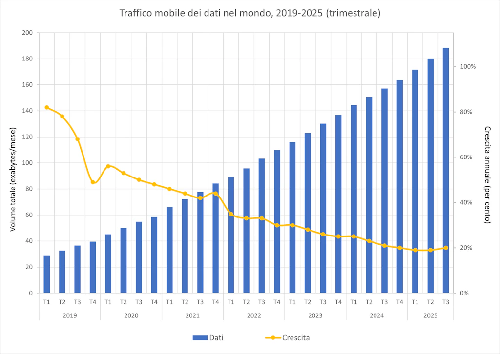 Grafico combinato che rappresenta il volume di dati mobili nel mondo dal 2019 al 2025. Le barre blu mostrano un aumento continuo del volume totale di dati, che passa da 29 exaoctet al mese nel 2019 a circa 188 exaoctet al mese nel terzo trimestre del 2025. La curva gialla indica la variazione percentuale annua: è in calo complessivo, passando da quasi il 80% di crescita annua nel 2019 a circa il 20% tra il 2024 e il 2025.