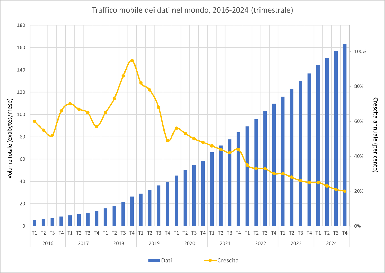 Grafico combinato che rappresenta il volume di dati mobili nel mondo dal 2016 al 2024.Le barre blu mostrano un aumento continuo del volume totale di dati, che passa da pochi exaoctet al mese nel 2016 a circa 164 exaoctet al mese alla fine del 2024.La curva gialla indica la variazione percentuale annua: è in calo complessivo, passando da quasi il 100% di crescita annua nel 2018 a circa il 20-25% nel 2024.