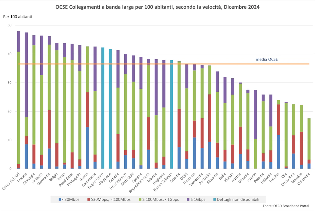 Questo istogramma mostra la distribuzione del numero di abbonati alla banda larga ogni 100 abitanti nei paesi dell'OCSE, in base alla velocità (<30 Mbps, da ≥30 Mbps a <100 Mbps, da ≥100 Mbps a <1 Gbps, ≥1 Gbps) alla fine del 2024. La Corea del Sud domina la classifica con il 39,1% di connessioni da ≥ 100 Mbps a <1 Gbps e il 7,1% da ≥ 1 Gbps, seguita dalla Francia con il 6,7% di connessioni da ≥ 100 Mbps a <1 Gbps e il 29,4% da ≥ 1 Gbps. La Svizzera si colloca al 4° posto con il 27,7% di connessioni da ≥ 100 Mbps a <1 Gbps e il 13,7% da ≥ 1 Gbps. I dati dettagliati non sono disponibili per alcuni paesi (Regno Unito, Giappone, Nuova Zelanda). La media dei paesi dell'OCSE (con il 36,5% di connessioni fisse a banda larga ogni 100 abitanti) si attesta al 21,9% di connessioni da ≥ 100 Mbps a <1 Gbps e all'8,5% da ≥ 1 Gbps.