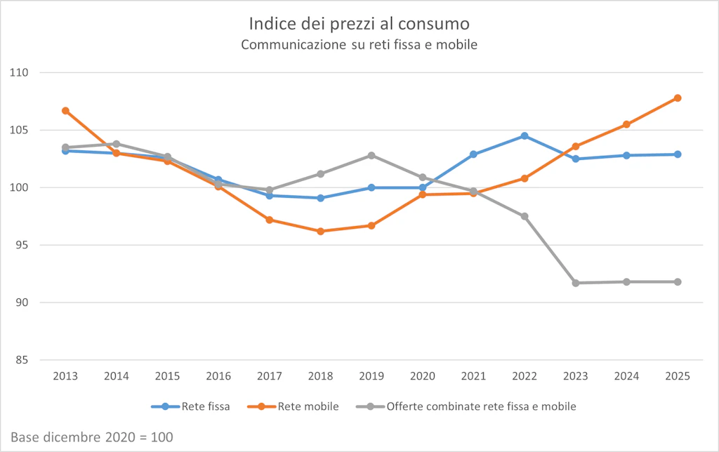 Il grafico mostra l'indice dei prezzi al consumo delle comunicazioni in Svizzera tra il 2013 e il 2025, con una base 100 fissata nel dicembre 2020. Sono rappresentate tre serie di dati:Rete fissa (curva blu): prezzi in calo tra il 2013 e il 2017, poi relativamente stabili fino al 2020, leggero aumento nel 2021 e nel 2022, seguito da un leggero calo nel 2023 e stabili nel 2024 e nel 2025.Rete mobile (curva arancione): calo continuo dei prezzi tra il 2013 e il 2018, seguito da una progressiva risalita, che ha raggiunto un livello leggermente superiore alla base 105 nel 2025.Offerte combinate fisse e mobili (curva grigia): andamento relativamente in calo fino al 2017, seguito da un moderato aumento nel 2018 e nel 2019, seguito da un forte calo fino al 2023, raggiungendo un livello nettamente inferiore a 90, stabile nel 2024 e nel 2025.