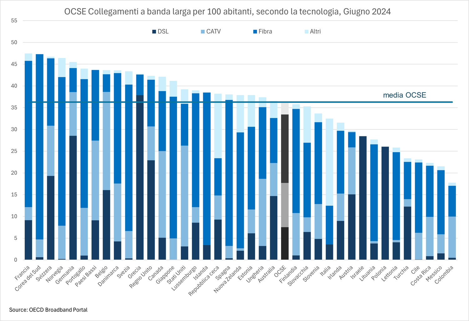 Questo istogramma mostra la distribuzione del numero di abbonati alla banda larga ogni 100 abitanti nei paesi dell'OCSE, in base alla tecnologia (DSL, cavo CATV, fibra ottica, altri) a metà del 2024. Alcuni paesi hanno una percentuale di abbonati alla fibra ottica superiore al 30%, come la Corea del Sud (42,6%), l'Islanda (35%), la Norvegia (34,2%), la Svezia (33,7%), la Francia (33,6%) o la Spagna (33,6%). Con un tasso del 15,5%, la Svizzera si colloca nella media dei Paesi dell'OCSE (15,7%).