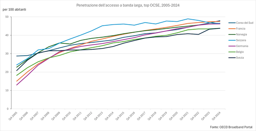 Questo grafico mostra l'evoluzione del numero di connessioni fisse a banda larga per 100 abitanti tra la fine del 2005 e la fine del 2024 nei sette paesi dell'OCSE con i tassi di penetrazione più elevati alla fine del 2024. I paesi rappresentati sono: Corea del Sud, Francia, Norvegia, Svizzera, Germania, Belgio e Svezia. Nel 2005 tutti i paesi registravano una penetrazione compresa tra il 13% (Germania) e il 29% (Corea del Sud). Da allora la crescita è stata regolare. La Svizzera domina la maggior parte del periodo e rimane in testa fino al 2022. Nel 2023 la Svizzera è stata superata e dalla fine del 2024 occupa il quarto posto in classifica con il 46,40%, dietro alla Corea del Sud (47,90%), alla Francia (47,50%) e alla Norvegia (46,50%).